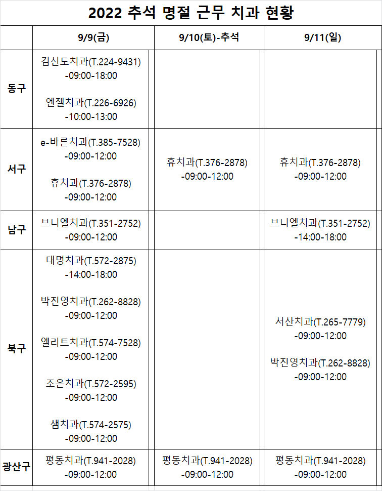 2022 추석 연휴기간(9/9(금), 9/10(토-추석) , 9/11(일)) 근무 치과의료기관 안내 첨부파일 : 1662362400.png