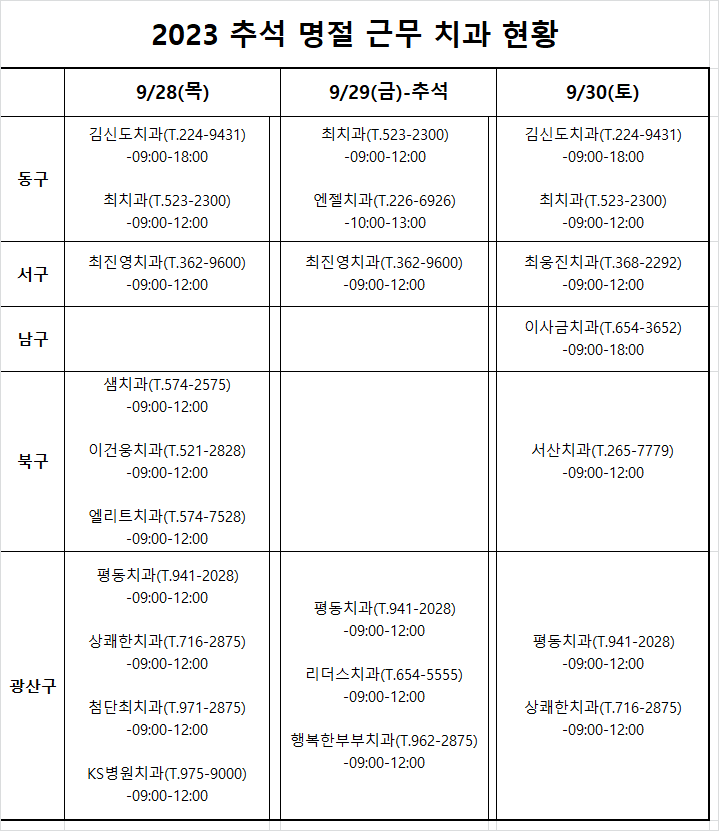 2023 추석 연휴기간(9/28(목), 9/29(금-추석) , 9/30(토)) 근무 치과의료기관 안내 첨부파일 : 1695631541.png